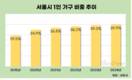 서울시, 1인 가구 비중 40%…10년 새 10%p↑
