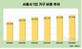 서울시, 1인 가구 비중 40%…10년 새 10%p↑