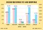한부모 가구 청년 취업률 65%…양부모 가구보다 21.9%p↓