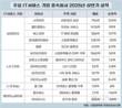 자회사까지 잘 나간 삼성SDS