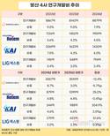 방산업계, 실적 발판 삼아 R&D 확대…KAI, 305% 점프