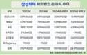 삼성화재, 해외서도 달렸다… 상반기 순이익 250억 원