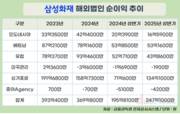 삼성화재, 해외서도 달렸다… 상반기 순이익 250억 원