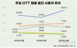 넷플릭스, 주요 OTT 중 성장세 가장 두드러져