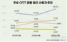 넷플릭스, 주요 OTT 중 성장세 가장 두드러져