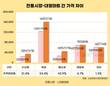 추석 차례상, 전통시장이 대형마트보다 7만4000원 저렴