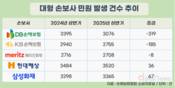 손보업계 민원…DB손보, 가장 큰 폭으로 줄였다