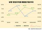 보령, LBA 전략 결실…영업이익률 10% 돌파 ‘청신호’