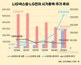LIG넥스원, 5년새 주가·시총 16배↑…LG전자 시총 턱밑 추격