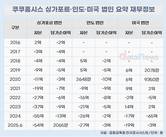 쿠쿠홈시스, 해외 법인 3곳 '완전 자본잠식' 장기화