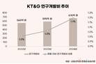 KT&G, 부동산 팔고 ‘차세대 담배’ 키운다