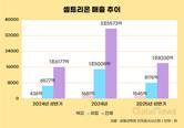 북미 매출 3배 뛴 셀트리온, 미국 공장 인수로 관세 리스크 해소