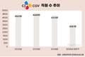 부채비율 622% 치솟은 CJ CGV, 몸집 축소하며 생존 모색