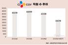 부채비율 622% 치솟은 CJ CGV, 몸집 축소하며 생존 모색