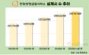 한화생명금융서비스, GA 설계사 수 1위 지킨다