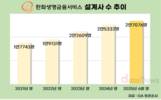 한화생명금융서비스, GA 설계사 수 1위 지킨다