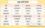 실적 주춤한 KAI, 대표 공백 속 하반기 과제 산적