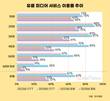 유료 OTT 이용률 67%…중장년층 증가폭 커