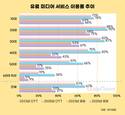 유료 OTT 이용률 67%…중장년층 증가폭 커