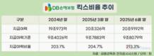 DB손보, 국내 보험사 최초 미국 진출…킥스비율 이상무
