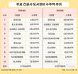 현대건설, 도시정비 10조 ‘성큼’…삼성·포스코·GS도 5조 넘겨