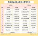 현대건설, 도시정비 10조 ‘성큼’…삼성·포스코·GS도 5조 넘겨