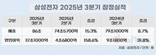 삼성전자, 3분기 호실적…영업이익 12.1조