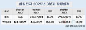삼성전자, 3분기 호실적…영업이익 12.1조
