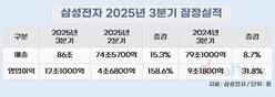 삼성전자, 3분기 호실적…영업이익 12.1조