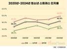 청소년 스트레스·불안 연이어 증가…여학생 상승세 뚜렷