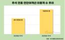 올 추석 연안여객선 이용객 78만여 명, 전년 대비 56.4%↑