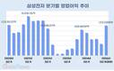 돌아온 삼성전자…AI 수요가 불러온 영업이익 12조