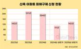 신축 아파트 피해 3년간 709건…절반은 ‘하자보수 거부’