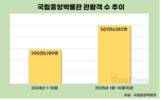'케데헌' 열풍에 국립중앙박물관 관람객↑…연간 600만 명 근접할 듯