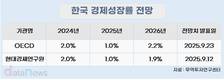 한국 경제성장률, 올해는 1.0%로 반토막…내년 회복 전망