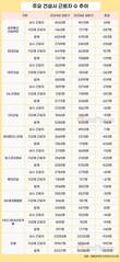 10대 건설사, 1년 새 인력 2800명 감소…3명 중 2명은 계약직