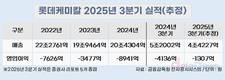롯데케미칼, 3분기도 적자…구조조정은 