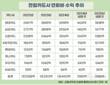 프리미엄 카드 강화에 연회비 수익↑…현대카드, 상반기만 1800억