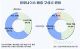 청호나이스, 단기실적 개선…렌탈 축소, 장기성장 '불안'