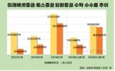 토스증권, 해위주식 수수료 부문 추격 매섭다