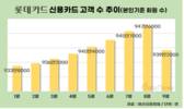 롯데카드, 해킹 사태 직격탄…고객 수 뒷걸음