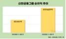 신한금융, 3분기 누적 순이익 4조4609억…전년 대비 10.3%↑