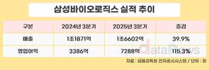 삼성바이오로직스, 3분기 매출 1조6602억 원…역대 최대