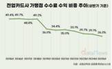 카드업계 가맹점 수수료 수익 비중, 10년 만에 반토막