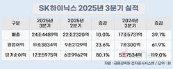 SK하이닉스, 3분기 영업이익률 47%…