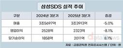 삼성SDS, 3분기 클라우드 매출 6746억…5.9% 증가
