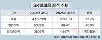 SK텔레콤, 3분기 AI사업 매출 35.7%↑…AI DC·AIX 성장 강화