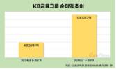 KB금융, 3분기 누적 순이익 5조 넘겼다