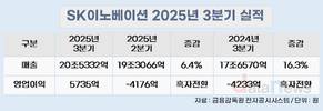 SK이노베이션, 2분기만에 흑자전환…영업이익 5735억