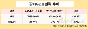 대우건설, 3분기 누적 영업이익 2901억…전년 대비 2.9%↑